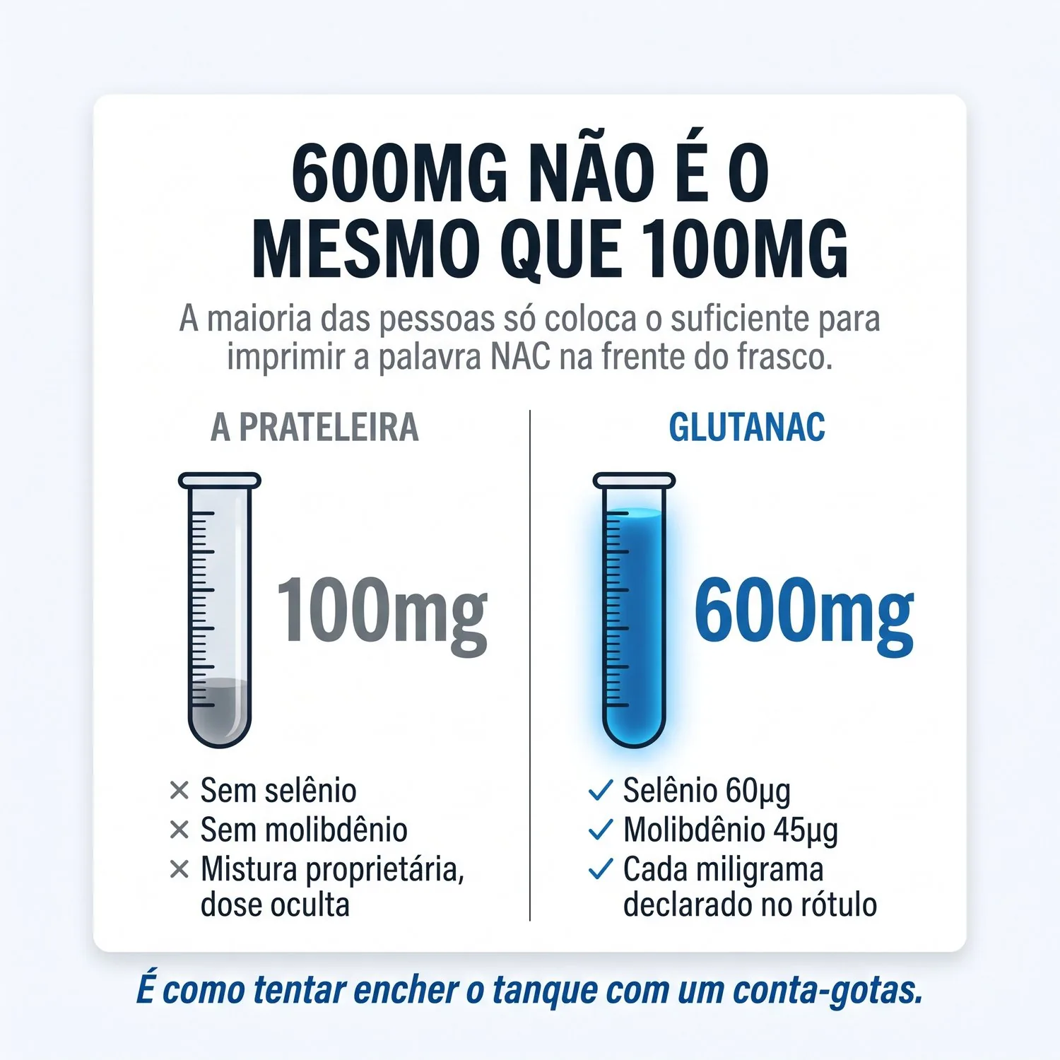 600mg não é o mesmo que 100mg